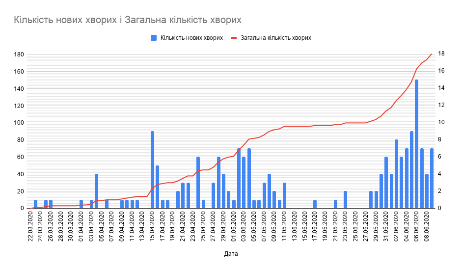 Кількість нових хворих і Загальна кількість хворих (18) (1)