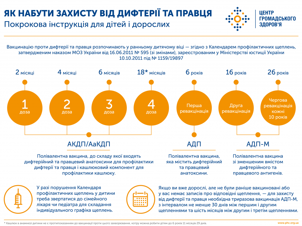 дифтерія і правець